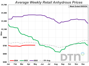 Fertilizer Prices See Only Minor Moves in Last Week of April