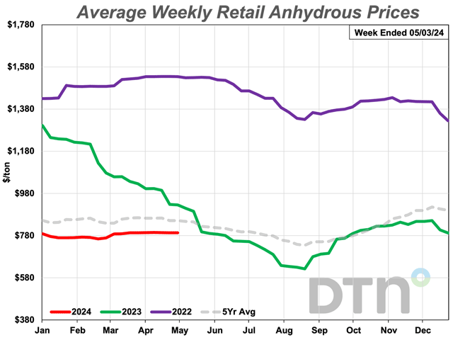 The average retail price of anhydrous was down just slightly from the previous month during the last week of April 2024 with an average price of $794 per ton. (DTN chart)