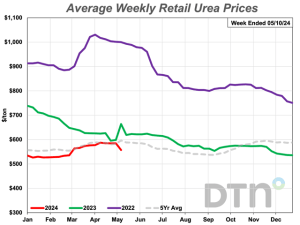 Retail Fertilizer Prices Mixed; More Are Lower Than Higher
