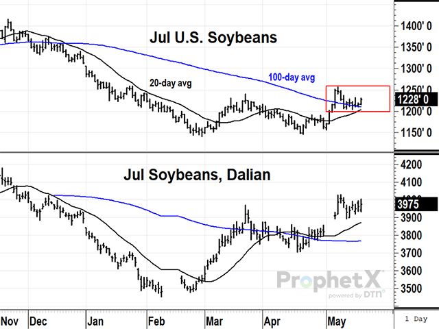 July soybeans were down a nickel on May 14, the day the U.S. announced a new set of tariffs on Chinese goods. By the end of the week, prices had gained 9 cents and were holding above support, showing no sign yet of reprisal from China . (DTN ProphetX chart)