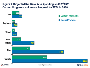 House Plan Puts More ‘Farm in the Farm Bill’ But Widens Payment Disparities