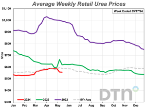 Urea Leads Majority of Fertilizer Prices Lower
