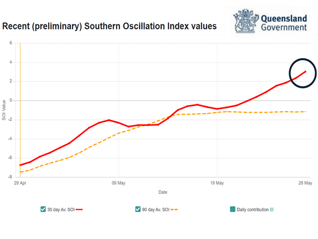 Southern Oscillation Index (SOI) 30-day average values have steadily risen since late April, from -6.75 on Monday, April 29, to +3.02 on Tuesday, May 28. (Queensland, Australia Government graphic)