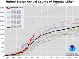 Severe Weather Off to Ferocious Start in 2024