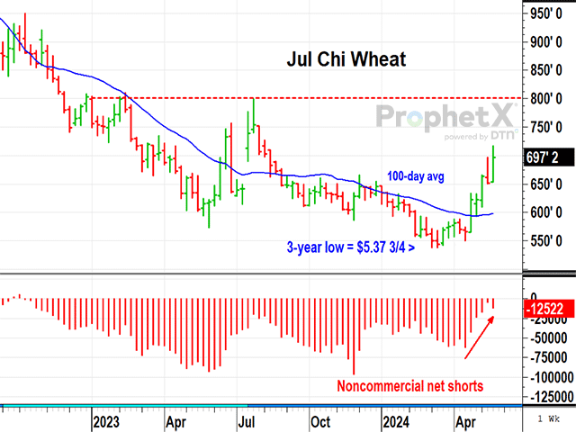 July Chicago wheat surged higher for a third time in the past five weeks, closing near $7 for the first time since August 2023. Specs have covered most of their net short positions and wheat crops around the Black Sea are being stressed by dry weather. (DTN ProphetX chart)