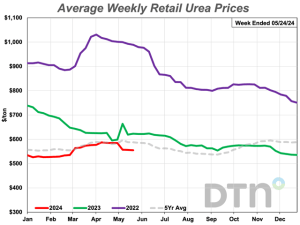 Mostly Lower Fertilizer Prices Continue