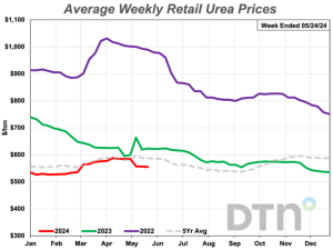 Mostly Lower Fertilizer Prices Continue