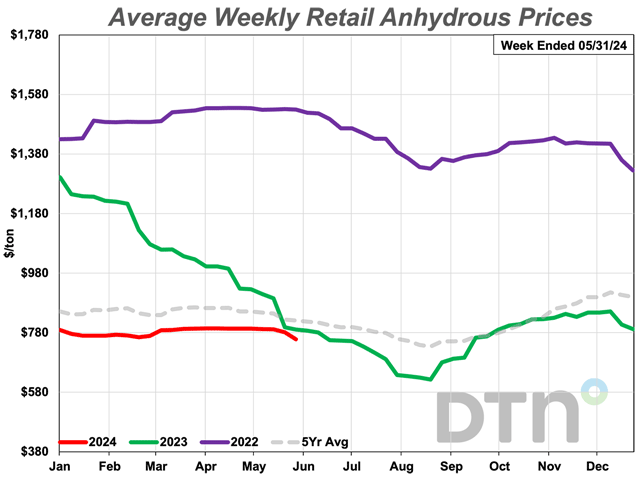 Anhydrous saw a significant price drop in the fourth week of May 2024, down 5% from last month. The nitrogen fertilizer had an average price of $758 per ton. (DTN chart)