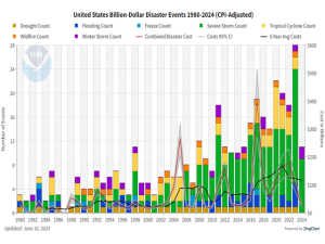 Extreme Weather Events Post Big Damage Cost Numbers Already in 2024