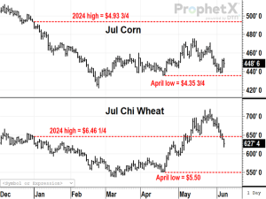 Corn, Wheat Prices Pull Back After Spring Rallies