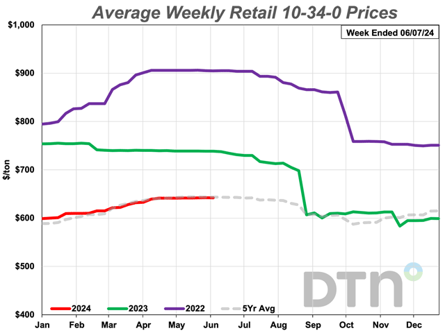 The average retail price of just one fertilizer was slightly higher than last month in the first week of June 2024. That was 10-34-0, which had an average price of $642 per ton. (DTN chart)
