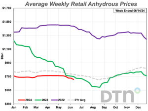 Anhydrous, Urea Lead Fertilizer Prices Lower Second Week of June