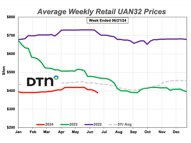 UAN32 was 7% less expensive than last month during the third week of June 2024 with an average price of $389 per ton. This is the first time the price of UAN32 has been back below $400 per ton since the second week of March 2024. (DTN chart)