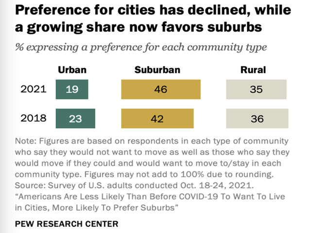 By a wide margin Americans told Pew Research Center they prefer rural communities to urban. (Chart courtesy of Pew Research Center)