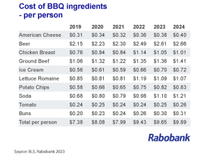 BBQ Ingredient Prices Cost Consumers More Than Ever Before