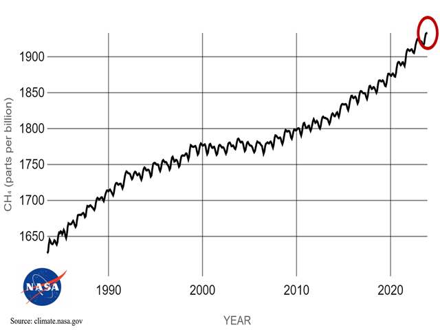 Atmospheric methane content is almost 20% higher than it was 40 years ago and has more than doubled in the past 200 years. (NASA graphic)