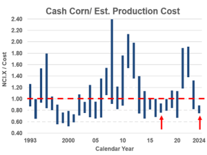 A Uniquely Bearish Possibility in Cash Corn Price History