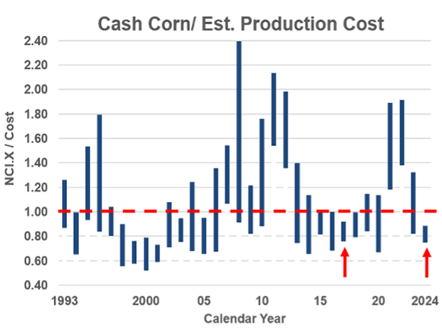 After six months of trading in 2024, the high for DTN's National Corn Index has been $4.49, 57 cents below USDA's $5.06 cost of production estimate for the prior year. Since ethanol began in 2007, 2017 has been the only calendar year in which the index did not closely reach USDA's cost of production estimate at least once, an unusually bearish situation that funds have big bets on. (DTN ProphetX chart)