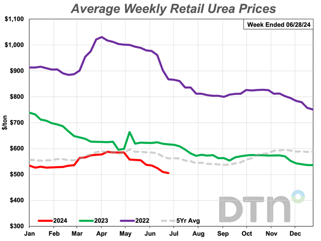 Urea was down 6% from last month during the fourth week of June with an average price of $506 per ton. (DTN chart)