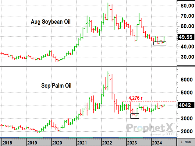 One of the technical clues of long-term price support takes place when prices trade at a new low temporarily, but don't get very far and then reverse higher. That happened to September palm oil in early 2023 and appears to have just happened in August soybean oil (DTN ProphetX chart).