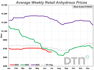 Anhydrous, Urea Again Lead All Retail Fertilizer Prices Lower