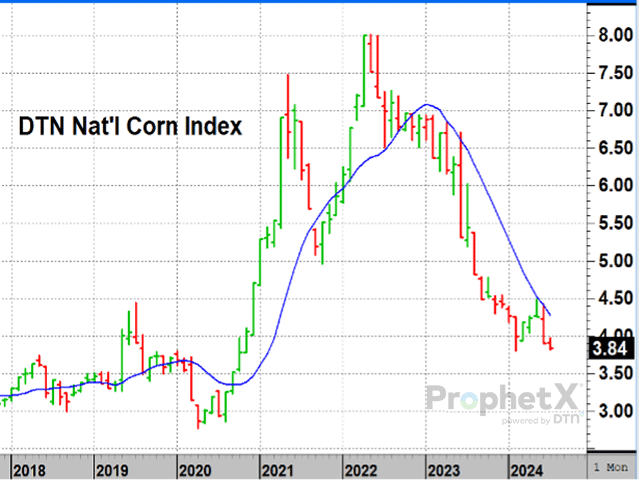 DTN's National Corn Index of cash prices fell to $3.84 on July 18, near its lowest prices in more than three and a half years. USDA's July WASDE report reinterpreted its June 1 corn stocks estimate in a more bullish direction, but funds remain unmoved in their record net-short positions. (DTN ProphetX chart)