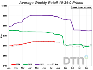 Retail Fertilizer Price Declines Slow in Third Week of July