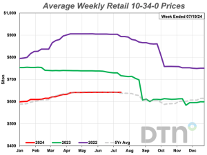 Retail Fertilizer Price Declines Slow in Third Week of July
