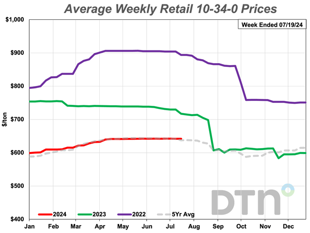 The average retail price of one fertilizer, 10-34-0, was unchanged from last month in the third week of July 2024. The starter fertilizer's price remained at $642 per ton. (DTN chart)