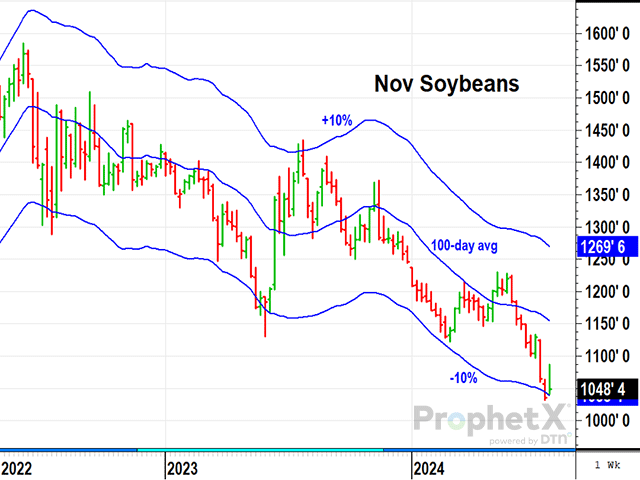 Generally speaking, November soybeans typically trade between plus and minus 10% of their 100-day average, except in extreme situations. Current prices are near the low end of that typical range (DTN ProphetX chart).