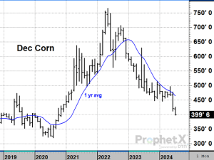 December Corn Futures Contract Closes Below $4 for First Time Since November 2020