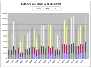 Closer Look at Numbers Reveals Where US Corn Stocks Are Located