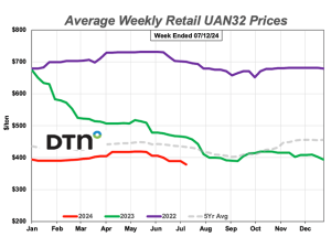 Anhydrous, UAN32 Lead Prices Lower for All 8 Fertilizers