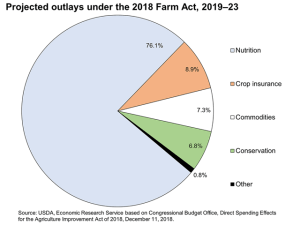 The Fight Over the Farm Bill’s Biggest Program