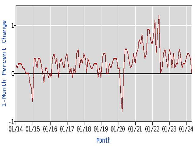 Monthly price increases have come down significantly from when they spiked two years ago, but Americans are still complaining about inflation. And then there's the matter of the uncounted price hike: interest rates. (U.S. Bureau of Labor Statistics chart)