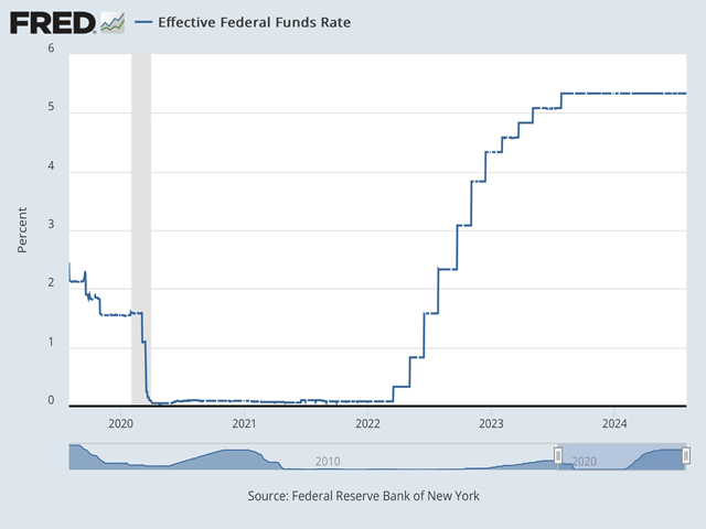 For the last year the Federal Reserve has held its benchmark federal funds interest rate at a two-decade high between 5.25% and 5.5%. Now there are signs it could cut the rate in September. (Federal Reserve Bank of New York chart)
