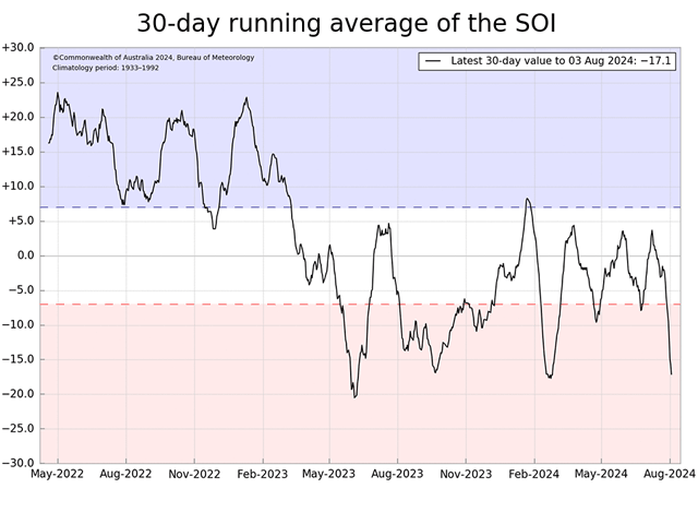 Pacific Ocean 30-day Southern Oscillation Index (SOI) values since 2022 show that readings in early August continue in the El Nino category. (Australia Bureau of Meteorology graphic)