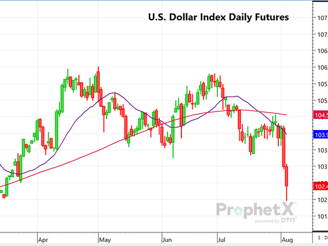 This is a daily chart of September U.S. Dollar Index futures, showing the lowest level since early March. (DTN ProphetX chart).