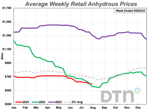 Fertilizer Prices Continue Downward Trend in First Week of August 2024