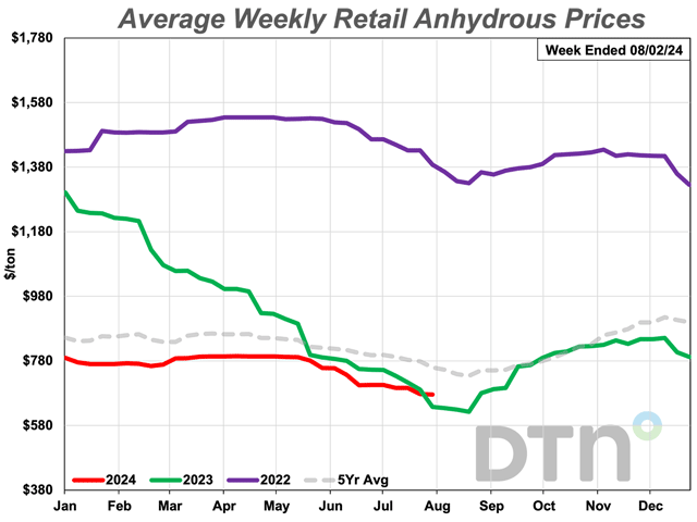 The average price of anhydrous dropped by 4% during the first week of August, leading the prices of all eight fertilizers tracked by DTN downward. (DTN chart)