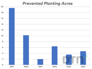FSA Acreage Report Shows Prevented Planting Acres Higher This Year