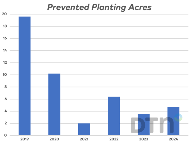 Farm Service Agency shows 4.72 million acres farmers were unable to plant this year. The prevented-planting acres were higher than last year but lower than other recent years. (Farm Service Agency logo)