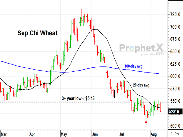 September Chicago wheat is trading near its lowest prices in almost four years and has been stubbornly avoiding new lows, but hasn't been able to break above resistance yet (DTN ProphetX chart).