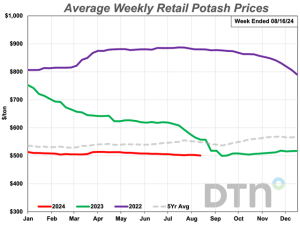 All Fertilizer Prices Down Slightly for Fourth Consecutive Week