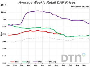 Retail Fertilizer Prices Continue Slightly Lower