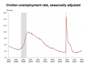 The Odds of an Interest Rate Cut Increase