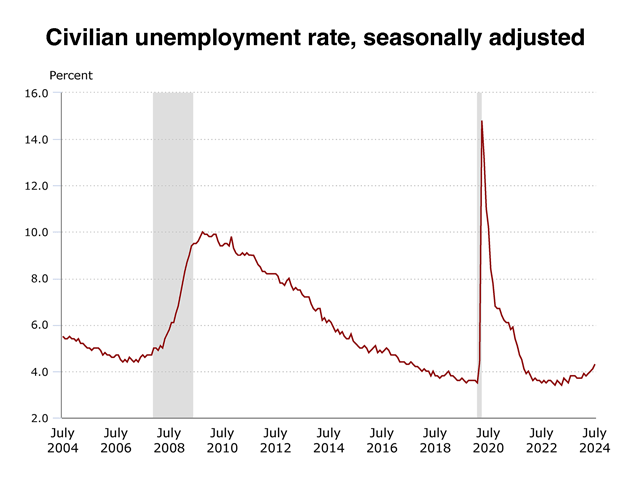 It may not look like much of an increase, especially compared to the spike during the pandemic in 2020, but the unemployment rate rose 0.2 percentage points in July from June and 0.8 percentage points from July 2023, raising fears of recession and hopes that the Federal Reserve will soon cut interest rates. Graph courtesy of the Bureau of Labor Statistics)