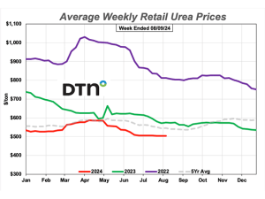 All Fertilizer Prices Lower for Third Consecutive Week