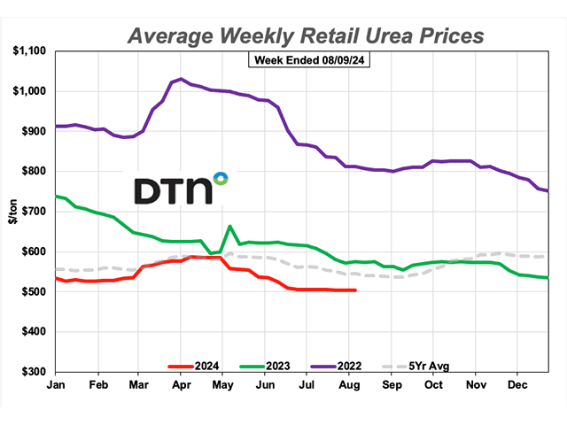 The average retail price of urea during the first full week of August 2024 was $504 per ton, down $3 per ton from $507 per ton a month ago. Urea is now 13% lower in price than it was a year ago. (DTN chart)