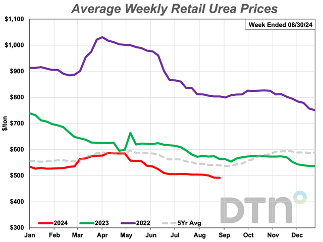 Urea, at $492/ton, is 14 percent lower than a year ago. (DTN chart)